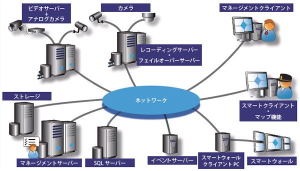 Milestone XProtect Corporateのシステム