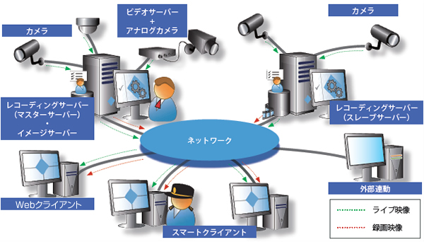 Milestone XProtect Enterprise�Υ����ƥ�