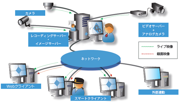 Milestone XProtect Professionalのシステム