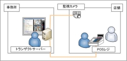 Milestone XProtect Transact(トランザクト)