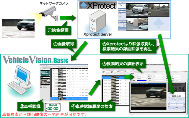 Milestone XProtectϢ�ȥ��᡼��